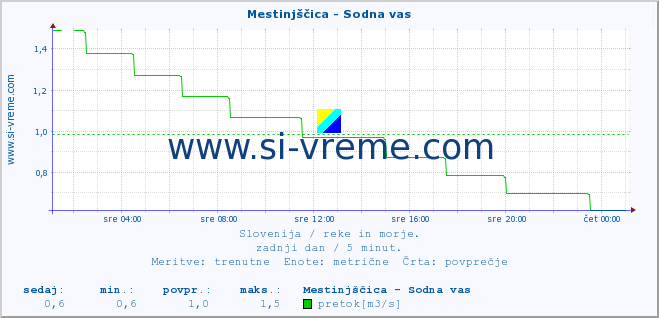 POVPREČJE :: Mestinjščica - Sodna vas :: temperatura | pretok | višina :: zadnji dan / 5 minut.