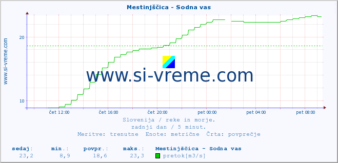 POVPREČJE :: Mestinjščica - Sodna vas :: temperatura | pretok | višina :: zadnji dan / 5 minut.