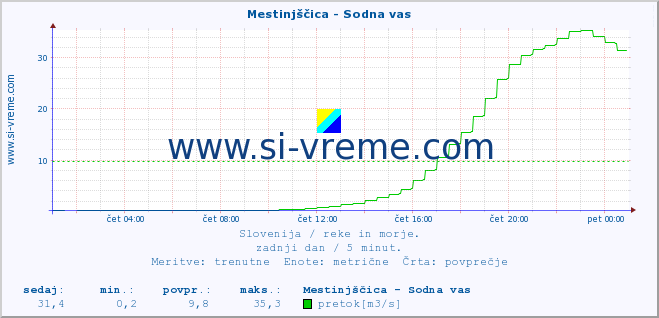 POVPREČJE :: Mestinjščica - Sodna vas :: temperatura | pretok | višina :: zadnji dan / 5 minut.