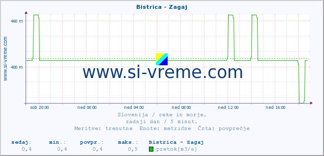 POVPREČJE :: Bistrica - Zagaj :: temperatura | pretok | višina :: zadnji dan / 5 minut.