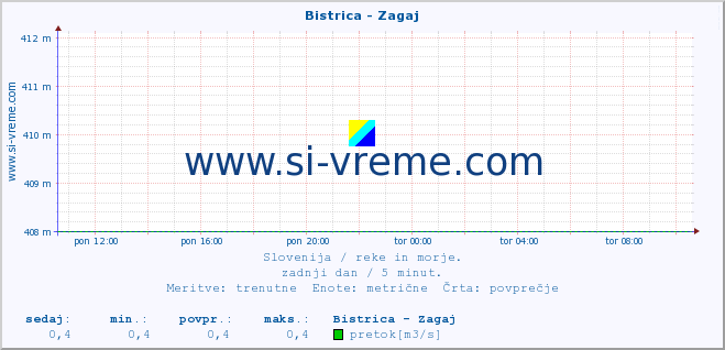 POVPREČJE :: Bistrica - Zagaj :: temperatura | pretok | višina :: zadnji dan / 5 minut.