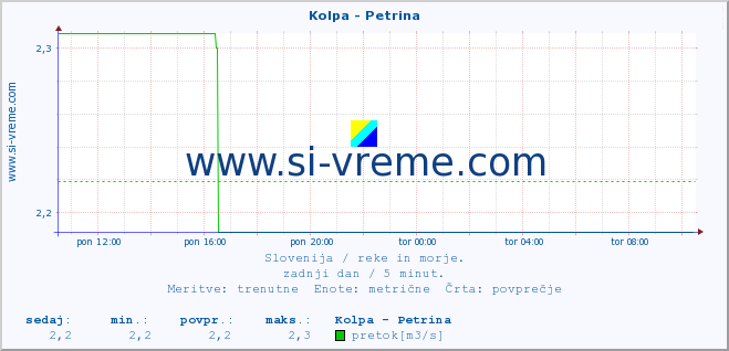 POVPREČJE :: Kolpa - Petrina :: temperatura | pretok | višina :: zadnji dan / 5 minut.