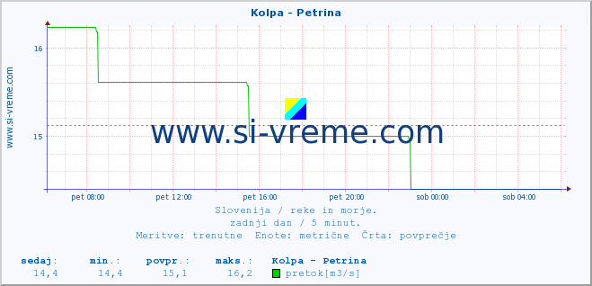 POVPREČJE :: Kolpa - Petrina :: temperatura | pretok | višina :: zadnji dan / 5 minut.