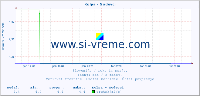 POVPREČJE :: Kolpa - Sodevci :: temperatura | pretok | višina :: zadnji dan / 5 minut.