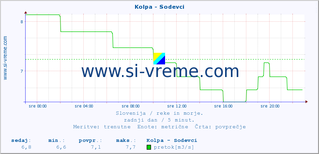 POVPREČJE :: Kolpa - Sodevci :: temperatura | pretok | višina :: zadnji dan / 5 minut.