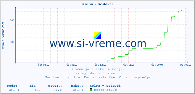 POVPREČJE :: Kolpa - Sodevci :: temperatura | pretok | višina :: zadnji dan / 5 minut.