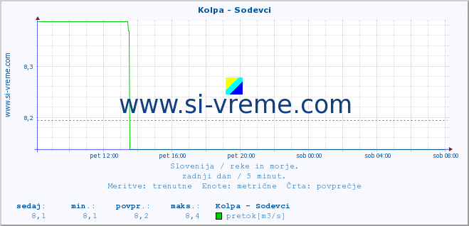 POVPREČJE :: Kolpa - Sodevci :: temperatura | pretok | višina :: zadnji dan / 5 minut.