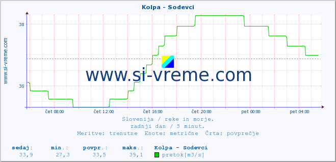 POVPREČJE :: Kolpa - Sodevci :: temperatura | pretok | višina :: zadnji dan / 5 minut.