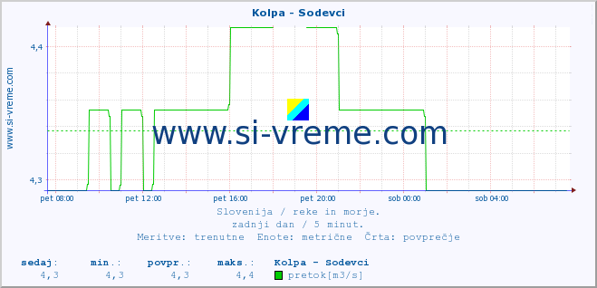 POVPREČJE :: Kolpa - Sodevci :: temperatura | pretok | višina :: zadnji dan / 5 minut.