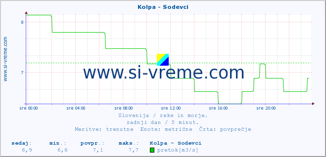 POVPREČJE :: Kolpa - Sodevci :: temperatura | pretok | višina :: zadnji dan / 5 minut.