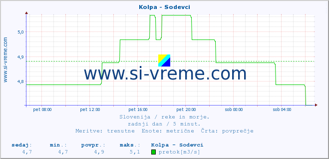 POVPREČJE :: Kolpa - Sodevci :: temperatura | pretok | višina :: zadnji dan / 5 minut.