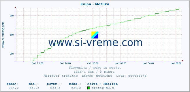 POVPREČJE :: Kolpa - Metlika :: temperatura | pretok | višina :: zadnji dan / 5 minut.