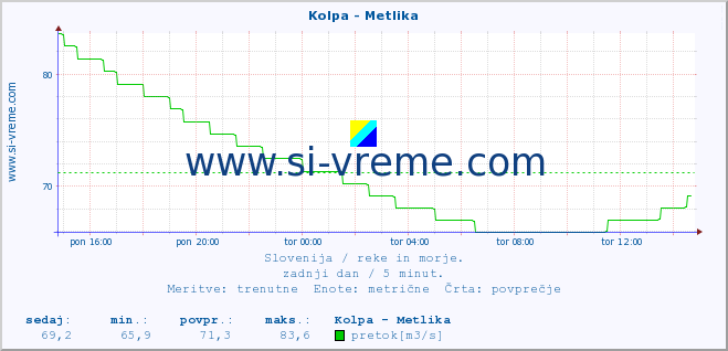 POVPREČJE :: Kolpa - Metlika :: temperatura | pretok | višina :: zadnji dan / 5 minut.