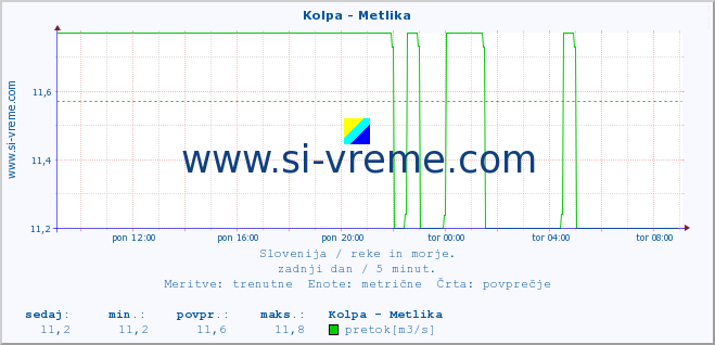 POVPREČJE :: Kolpa - Metlika :: temperatura | pretok | višina :: zadnji dan / 5 minut.