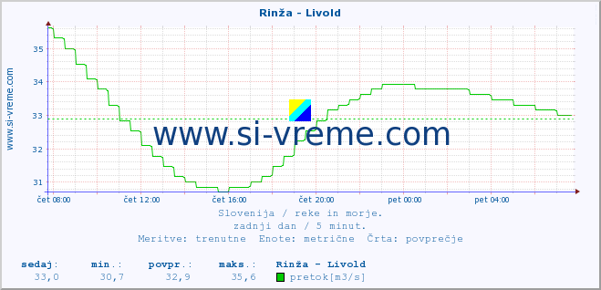 POVPREČJE :: Rinža - Livold :: temperatura | pretok | višina :: zadnji dan / 5 minut.