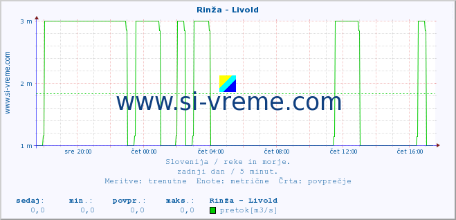 POVPREČJE :: Rinža - Livold :: temperatura | pretok | višina :: zadnji dan / 5 minut.