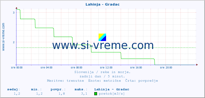 POVPREČJE :: Lahinja - Gradac :: temperatura | pretok | višina :: zadnji dan / 5 minut.