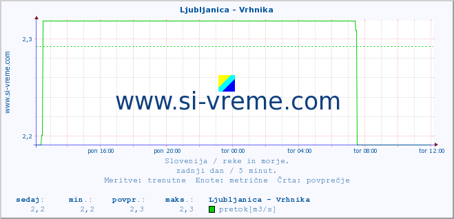 POVPREČJE :: Ljubljanica - Vrhnika :: temperatura | pretok | višina :: zadnji dan / 5 minut.