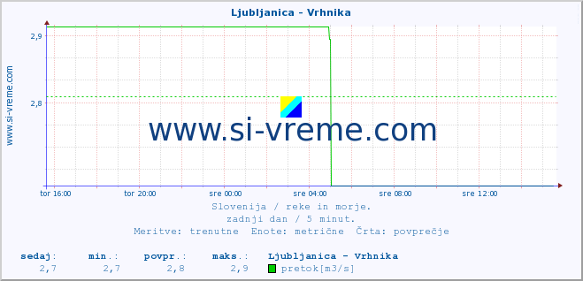 POVPREČJE :: Ljubljanica - Vrhnika :: temperatura | pretok | višina :: zadnji dan / 5 minut.