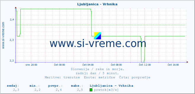 POVPREČJE :: Ljubljanica - Vrhnika :: temperatura | pretok | višina :: zadnji dan / 5 minut.