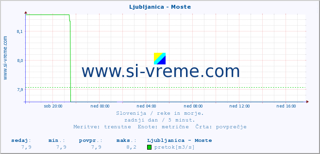 POVPREČJE :: Ljubljanica - Moste :: temperatura | pretok | višina :: zadnji dan / 5 minut.