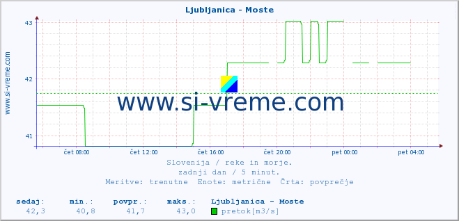 POVPREČJE :: Ljubljanica - Moste :: temperatura | pretok | višina :: zadnji dan / 5 minut.