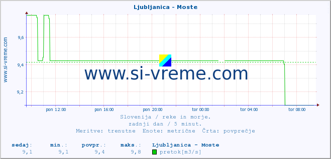 POVPREČJE :: Ljubljanica - Moste :: temperatura | pretok | višina :: zadnji dan / 5 minut.