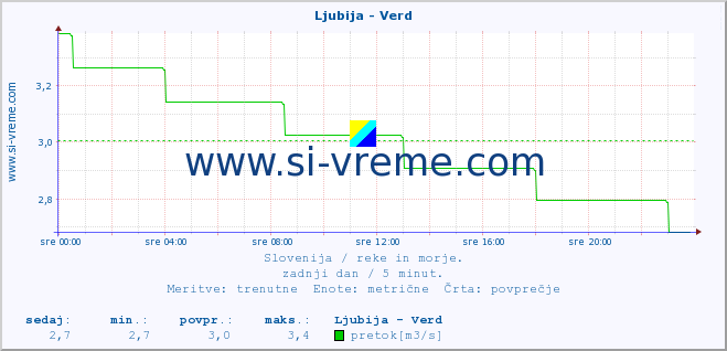 POVPREČJE :: Ljubija - Verd :: temperatura | pretok | višina :: zadnji dan / 5 minut.