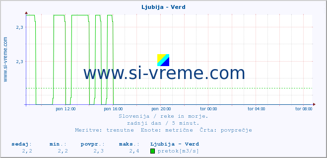 POVPREČJE :: Ljubija - Verd :: temperatura | pretok | višina :: zadnji dan / 5 minut.