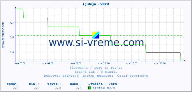 POVPREČJE :: Ljubija - Verd :: temperatura | pretok | višina :: zadnji dan / 5 minut.