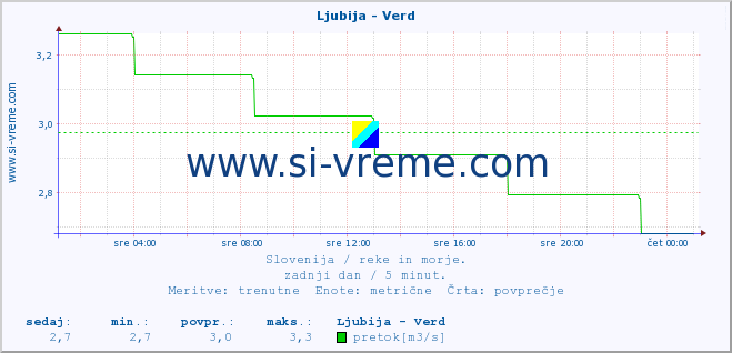 POVPREČJE :: Ljubija - Verd :: temperatura | pretok | višina :: zadnji dan / 5 minut.