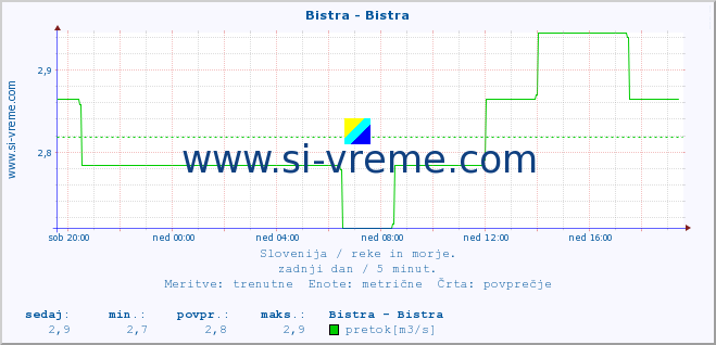 POVPREČJE :: Bistra - Bistra :: temperatura | pretok | višina :: zadnji dan / 5 minut.