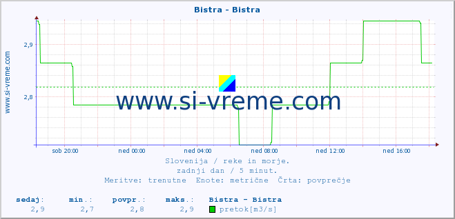 POVPREČJE :: Bistra - Bistra :: temperatura | pretok | višina :: zadnji dan / 5 minut.