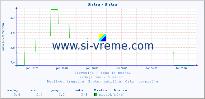 POVPREČJE :: Bistra - Bistra :: temperatura | pretok | višina :: zadnji dan / 5 minut.