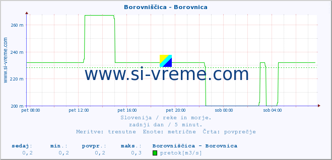 POVPREČJE :: Borovniščica - Borovnica :: temperatura | pretok | višina :: zadnji dan / 5 minut.