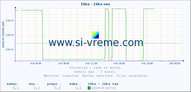 POVPREČJE :: Iška - Iška vas :: temperatura | pretok | višina :: zadnji dan / 5 minut.