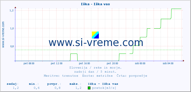 POVPREČJE :: Iška - Iška vas :: temperatura | pretok | višina :: zadnji dan / 5 minut.