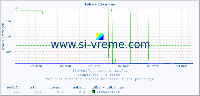 POVPREČJE :: Iška - Iška vas :: temperatura | pretok | višina :: zadnji dan / 5 minut.