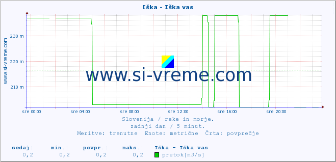 POVPREČJE :: Iška - Iška vas :: temperatura | pretok | višina :: zadnji dan / 5 minut.