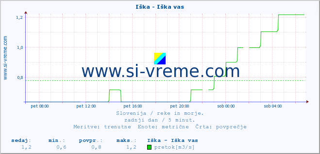 POVPREČJE :: Iška - Iška vas :: temperatura | pretok | višina :: zadnji dan / 5 minut.