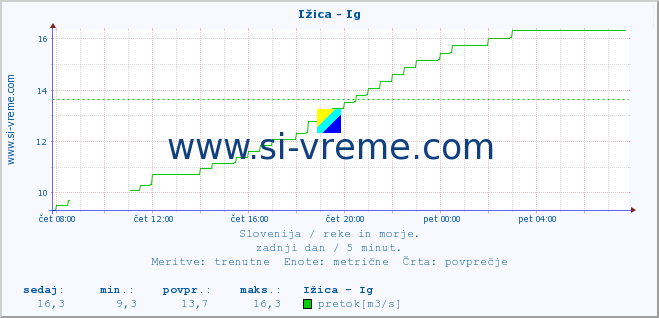 POVPREČJE :: Ižica - Ig :: temperatura | pretok | višina :: zadnji dan / 5 minut.