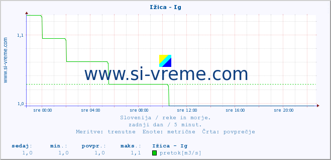 POVPREČJE :: Ižica - Ig :: temperatura | pretok | višina :: zadnji dan / 5 minut.