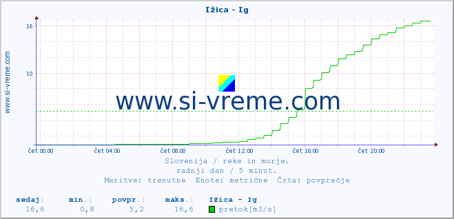 POVPREČJE :: Ižica - Ig :: temperatura | pretok | višina :: zadnji dan / 5 minut.