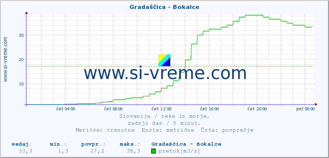 POVPREČJE :: Gradaščica - Bokalce :: temperatura | pretok | višina :: zadnji dan / 5 minut.