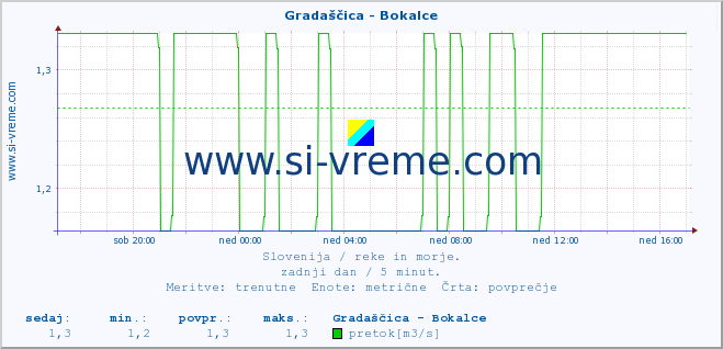 POVPREČJE :: Gradaščica - Bokalce :: temperatura | pretok | višina :: zadnji dan / 5 minut.