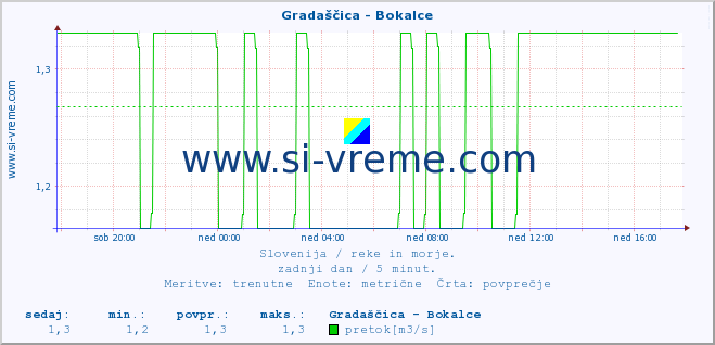 POVPREČJE :: Gradaščica - Bokalce :: temperatura | pretok | višina :: zadnji dan / 5 minut.