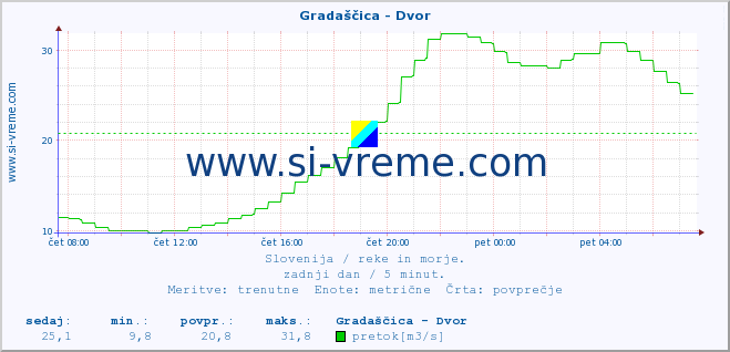 POVPREČJE :: Gradaščica - Dvor :: temperatura | pretok | višina :: zadnji dan / 5 minut.