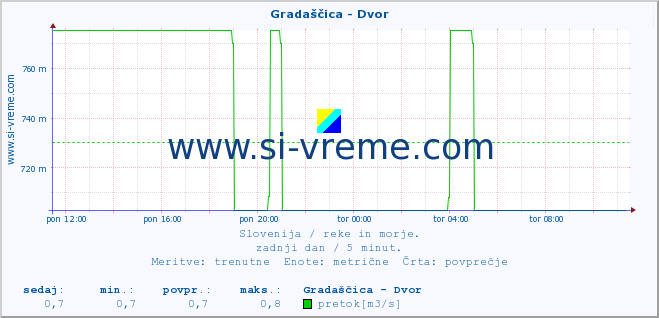 POVPREČJE :: Gradaščica - Dvor :: temperatura | pretok | višina :: zadnji dan / 5 minut.