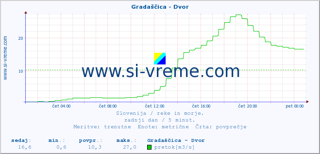 POVPREČJE :: Gradaščica - Dvor :: temperatura | pretok | višina :: zadnji dan / 5 minut.