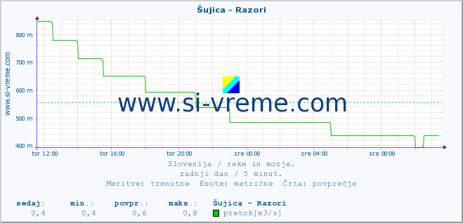 POVPREČJE :: Šujica - Razori :: temperatura | pretok | višina :: zadnji dan / 5 minut.